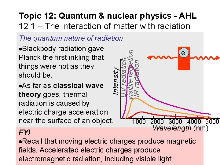 Topic 12: Quantum & nuclear physics - AHL 12. 1 – The interaction of