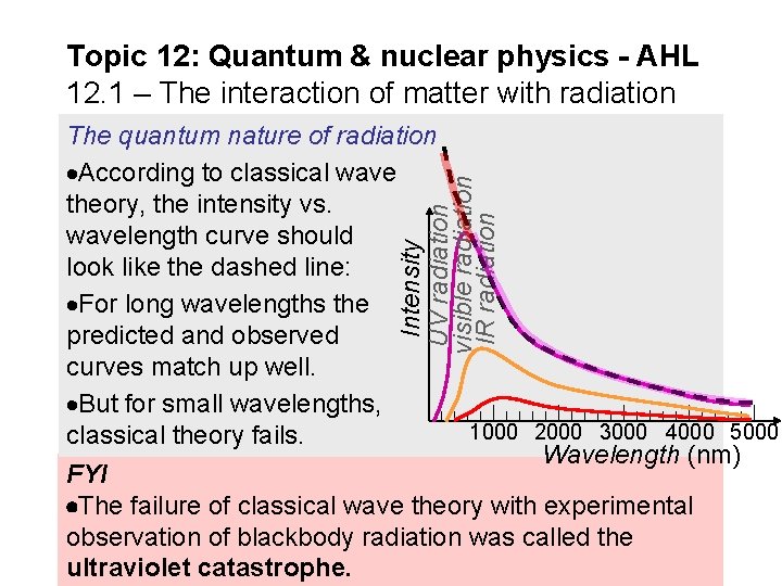 Topic 12: Quantum & nuclear physics - AHL 12. 1 – The interaction of