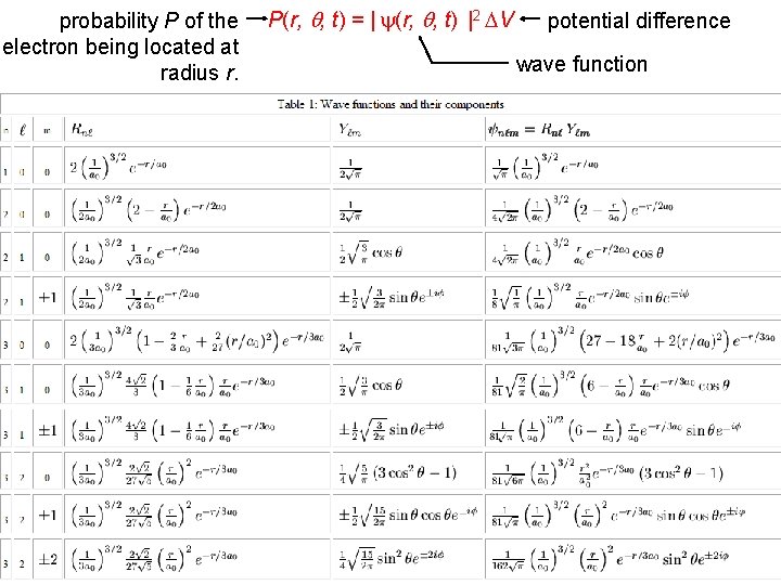probability P of the electron being located at radius r. P(r, , t) =