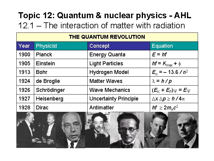 Topic 12: Quantum & nuclear physics - AHL 12. 1 – The interaction of