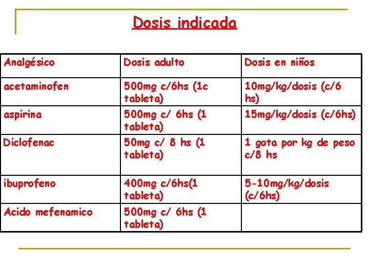 Dosis indicada Analgésico Dosis adulto Dosis en niños acetaminofen 500 mg c/6 hs (1