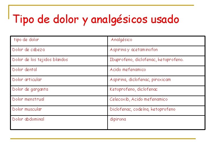 Tipo de dolor y analgésicos usado tipo de dolor Analgésico Dolor de cabeza Aspirina