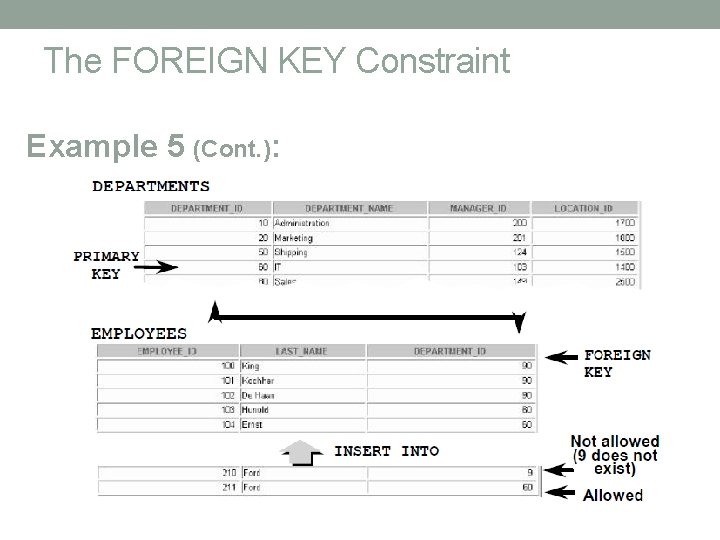 The FOREIGN KEY Constraint Example 5 (Cont. ): 