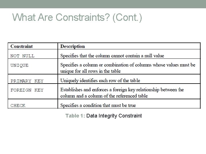 What Are Constraints? (Cont. ) Table 1: Data Integrity Constraint 