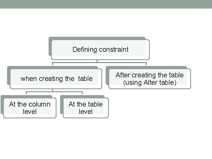 Defining constraint when creating the table At the column level At the table level