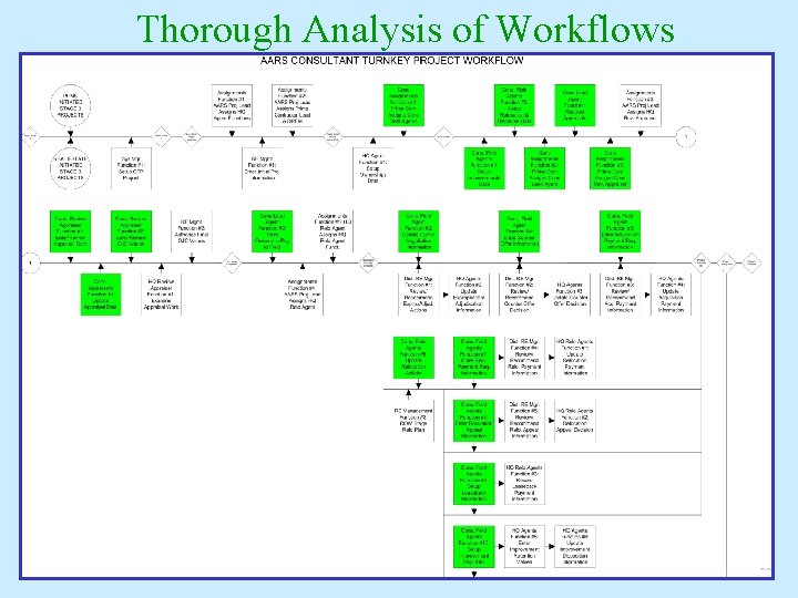 Thorough Analysis of Workflows 