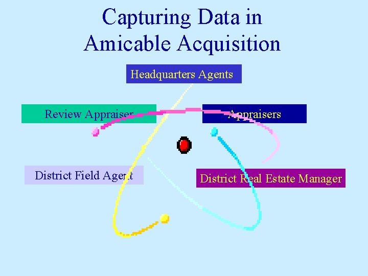 Capturing Data in Amicable Acquisition Headquarters Agents Review Appraiser District Field Agent Appraisers District