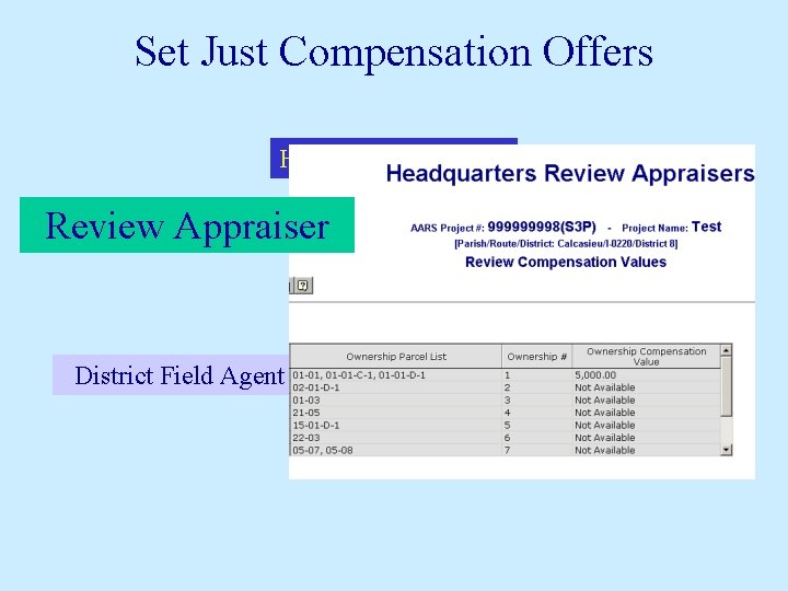 Set Just Compensation Offers Headquarters Agents Review Appraiser District Field Agent Appraisers District Real