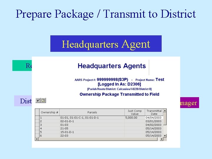Prepare Package / Transmit to District Headquarters Agents Headquarters Agent Review Appraiser District Field