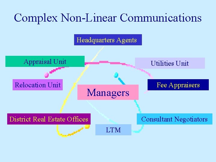 Complex Non-Linear Communications Headquarters Agents Appraisal Unit Relocation Unit Utilities Unit Managers District Real