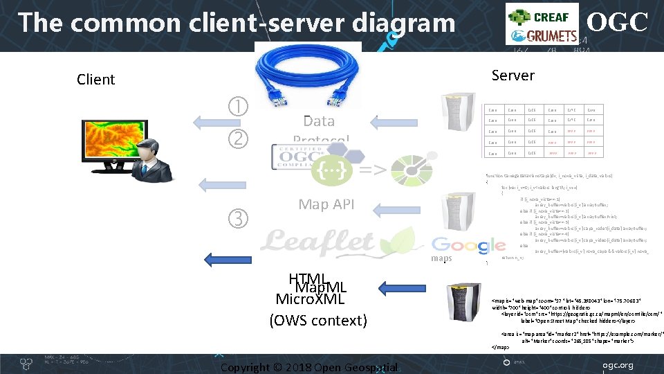 The common client-server diagram OGC Server Client Data Protocol Map API maps HTML Map.