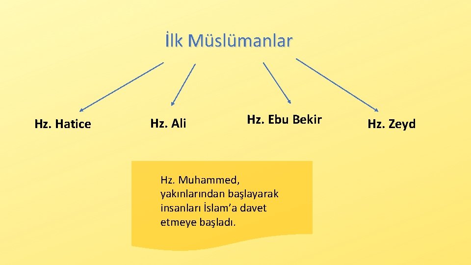 İlk Müslümanlar Hz. Hatice Hz. Ali Hz. Ebu Bekir Hz. Muhammed, yakınlarından başlayarak insanları