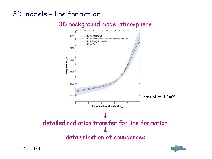 3 D models – line formation 3 D background model atmosphere Asplund et al.