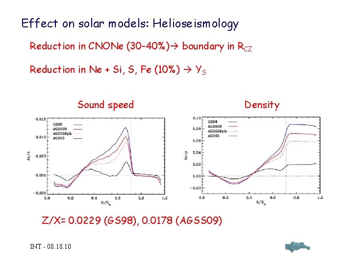 Effect on solar models: Helioseismology Reduction in CNONe (30 -40%) boundary in RCZ Reduction
