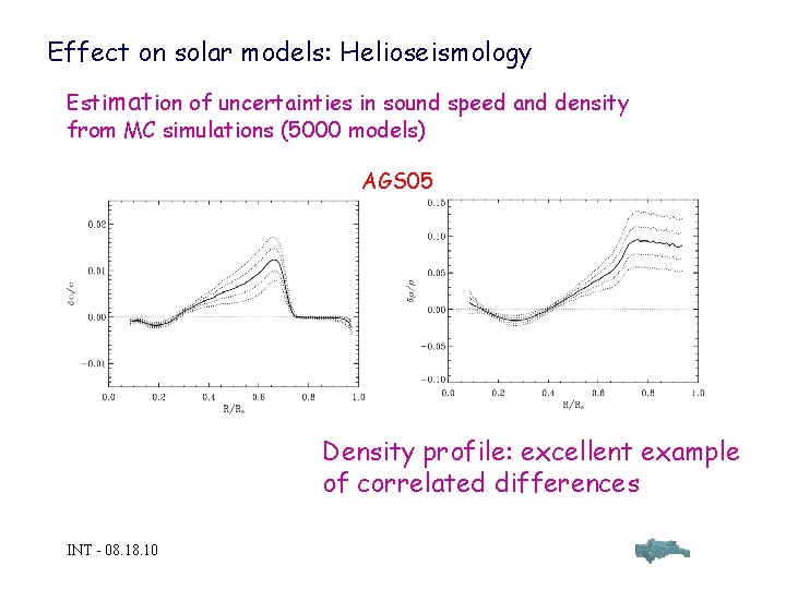 Effect on solar models: Helioseismology Estimation of uncertainties in sound speed and density from
