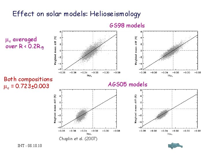 Effect on solar models: Helioseismology GS 98 models me averaged over R < 0.