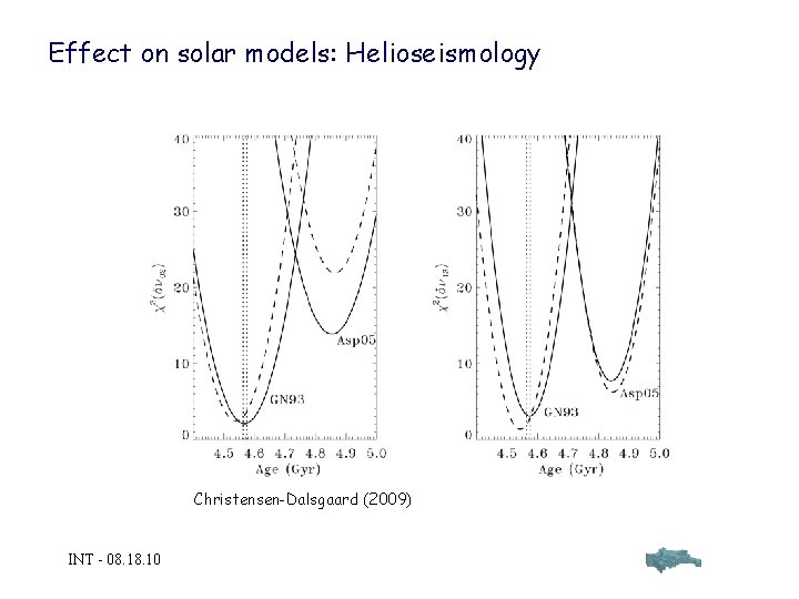 Effect on solar models: Helioseismology Christensen-Dalsgaard (2009) INT - 08. 10 