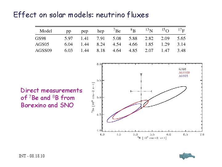 Effect on solar models: neutrino fluxes Direct measurements of 7 Be and 8 B