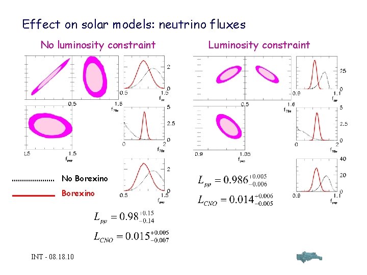 Effect on solar models: neutrino fluxes No luminosity constraint No Borexino INT - 08.