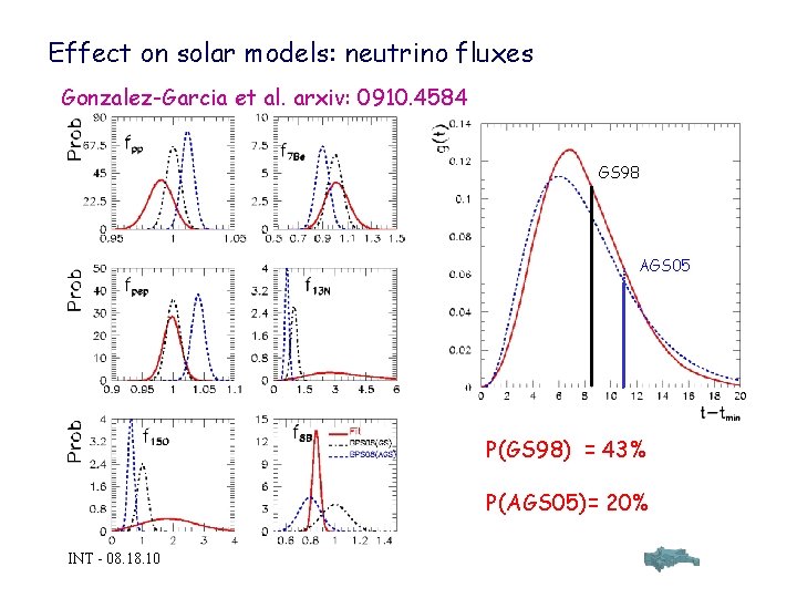 Effect on solar models: neutrino fluxes Gonzalez-Garcia et al. arxiv: 0910. 4584 GS 98