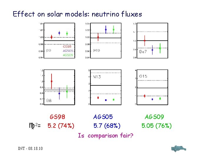 Effect on solar models: neutrino fluxes 2= GS 98 5. 2 (74%) AGS 05