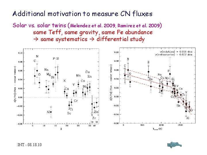 Additional motivation to measure CN fluxes Solar vs. solar twins (Melendez et al. 2009,