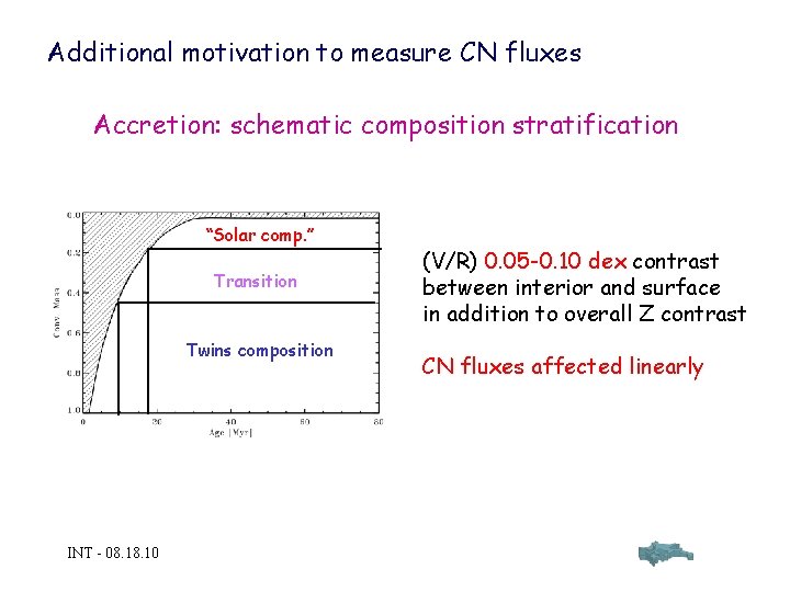 Additional motivation to measure CN fluxes Accretion: schematic composition stratification “Solar comp. ” Transition