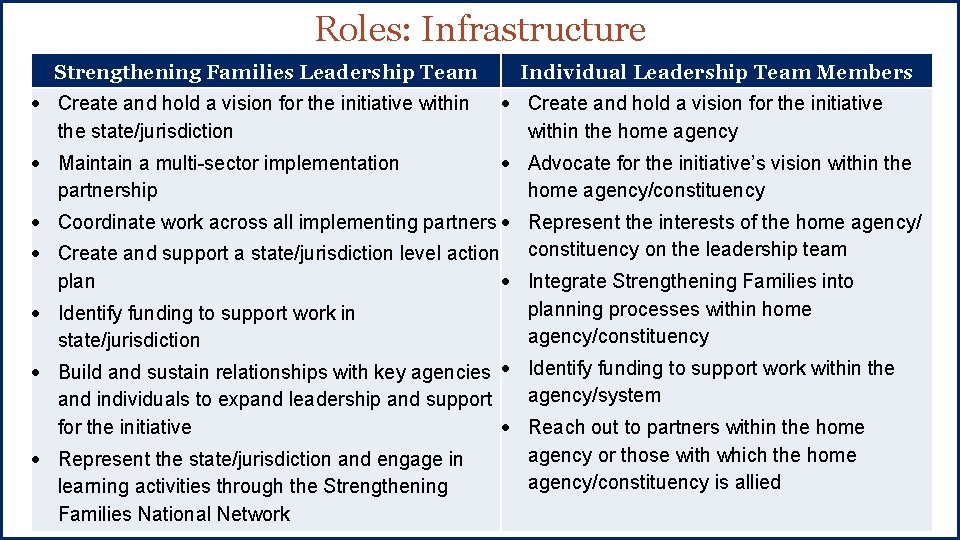 Roles: Infrastructure Strengthening Families Leadership Team Individual Leadership Team Members Create and hold a