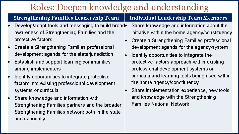 Roles: Deepen knowledge and understanding Strengthening Families Leadership Team Individual Leadership Team Members Develop/adapt