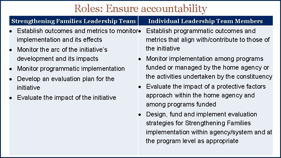 Roles: Ensure accountability Strengthening Families Leadership Team Individual Leadership Team Members Establish outcomes and