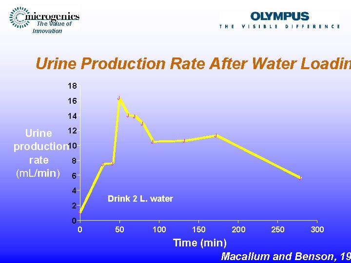 The Value of Innovation Urine Production Rate After Water Loadin 18 J 16 14