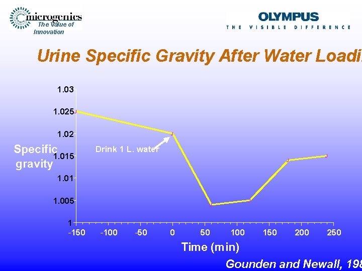 The Value of Innovation Urine Specific Gravity After Water Loadin 1. 03 1. 025