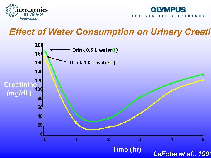 The Value of Innovation Effect of Water Consumption on Urinary Creatin 200 G 180