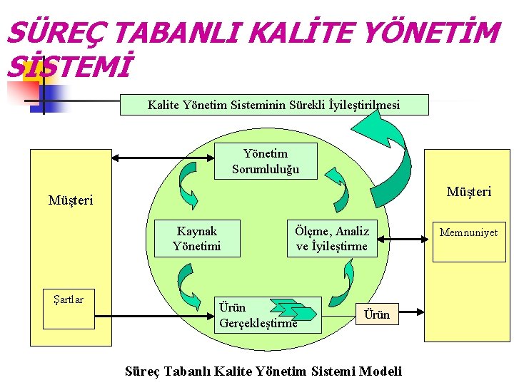 SÜREÇ TABANLI KALİTE YÖNETİM SİSTEMİ Kalite Yönetim Sisteminin Sürekli İyileştirilmesi Yönetim Sorumluluğu Müşteri Kaynak