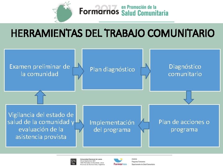 HERRAMIENTAS DEL TRABAJO COMUNITARIO Examen preliminar de la comunidad Plan diagnóstico Diagnóstico comunitario Vigilancia