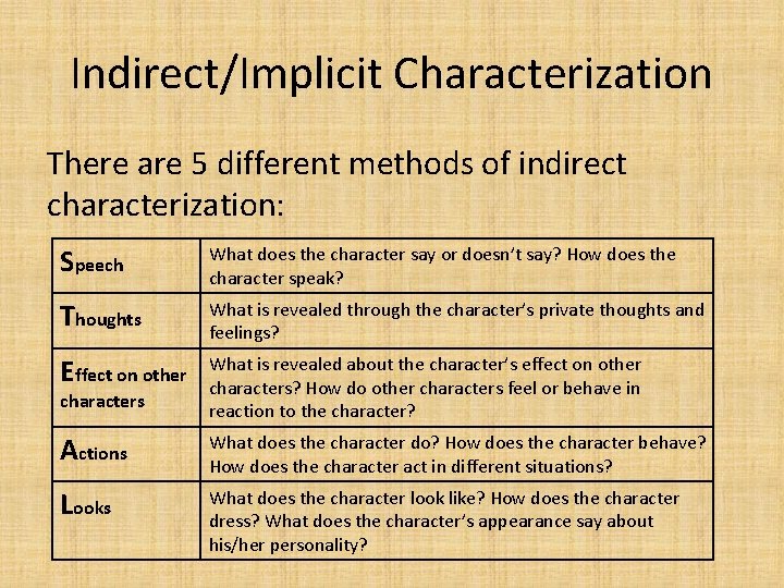 Indirect/Implicit Characterization There are 5 different methods of indirect characterization: Speech What does the