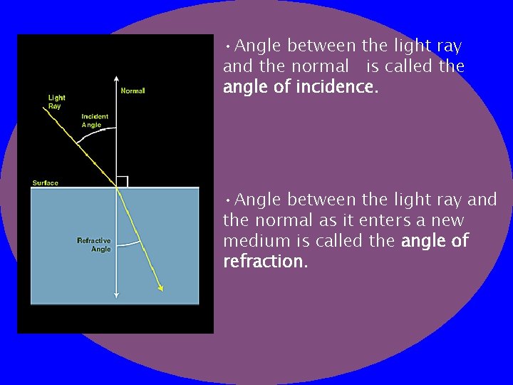  • Angle between the light ray and the normal is called the angle