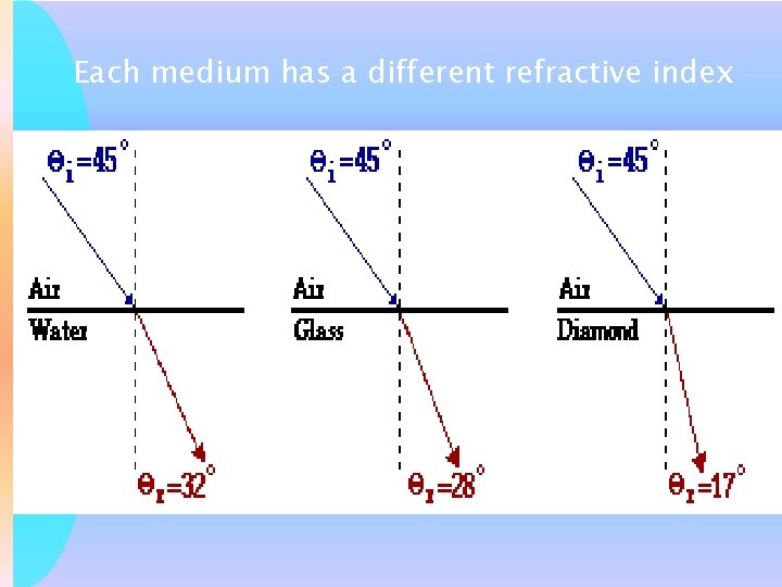 Each medium has a different refractive index 