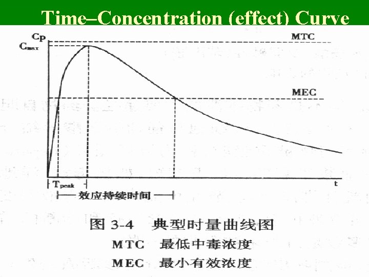 Time–Concentration (effect) Curve 