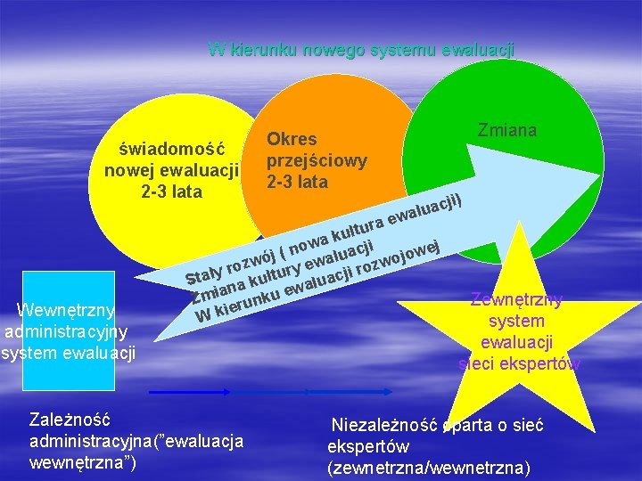 W kierunku nowego systemu ewaluacji świadomość nowej ewaluacji 2 -3 lata Wewnętrzny administracyjny system