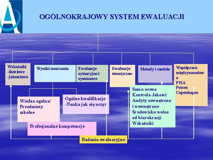 OGÓLNOKRAJOWY SYSTEM EWALUACJI Wskażniki -ilościowe -jakościowe Wyniki nauczania Wiedza ogólna/ Przedmioty szkolne Ewaluacje sytuacyjne