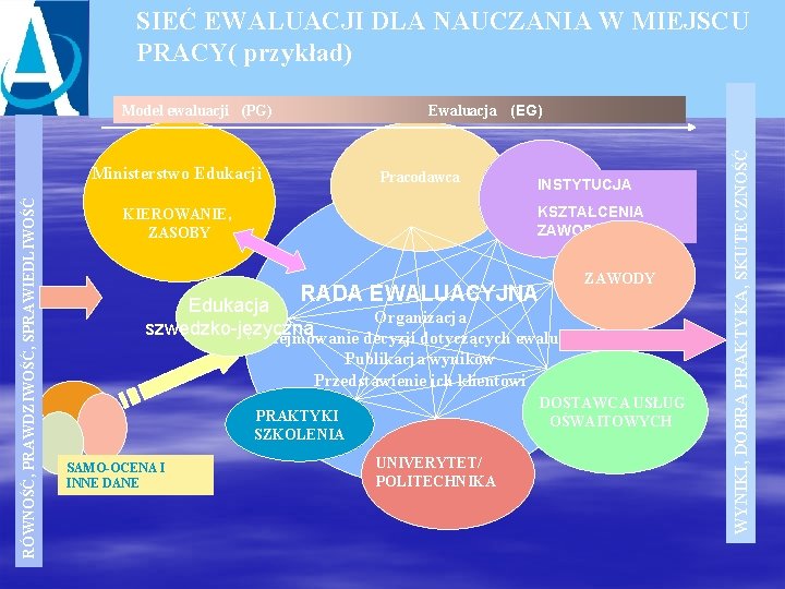 SIEĆ EWALUACJI DLA NAUCZANIA W MIEJSCU PRACY( przykład) RÓWNOŚĆ, PRAWDZIWOŚĆ, SPRAWIEDLIWOŚĆ Ministerstwo Edukacji Pracodawca