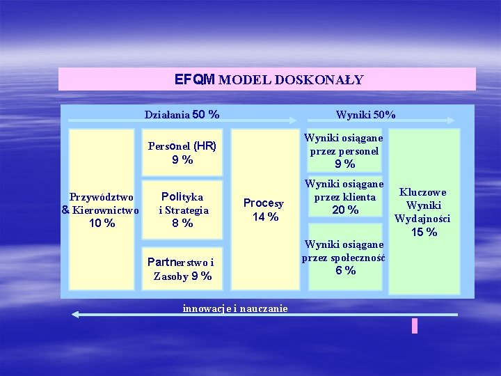 EFQM MODEL DOSKONAŁY Działania 50 % Wyniki 50% Wyniki osiągane przez personel 9% Personel