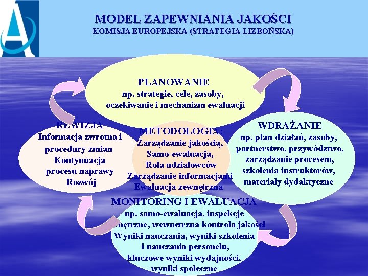 MODEL ZAPEWNIANIA JAKOŚCI KOMISJA EUROPEJSKA (STRATEGIA LIZBOŃSKA) PLANOWANIE np. strategie, cele, zasoby, oczekiwanie i