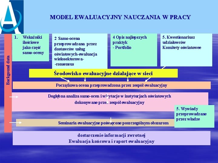 MODEL EWALUACYJNY NAUCZANIA W PRACY Backgound data 1. Wskażniki ilościowe jako część samo-oceny 2