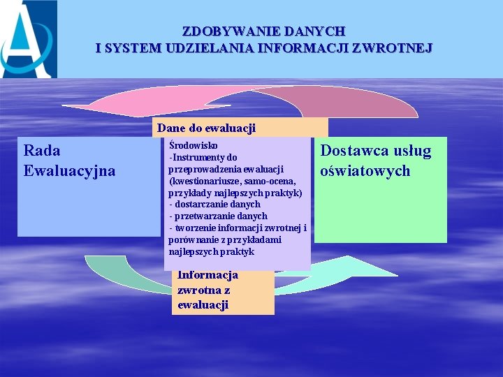 ZDOBYWANIE DANYCH I SYSTEM UDZIELANIA INFORMACJI ZWROTNEJ Dane do ewaluacji Rada Ewaluacyjna Środowisko -Instrumenty