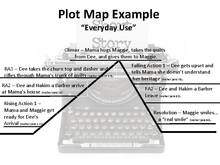 Plot Map Example “Everyday Use” Climax – Mama hugs Maggie, takes the quilts from