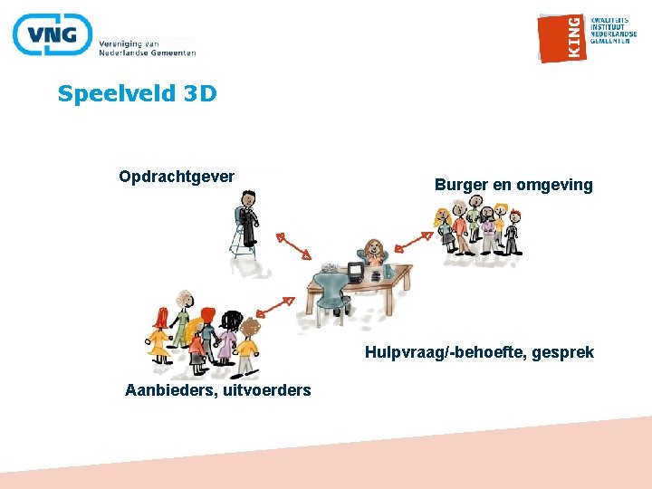 Speelveld 3 D Opdrachtgever Burger en omgeving Hulpvraag/-behoefte, gesprek Aanbieders, uitvoerders 