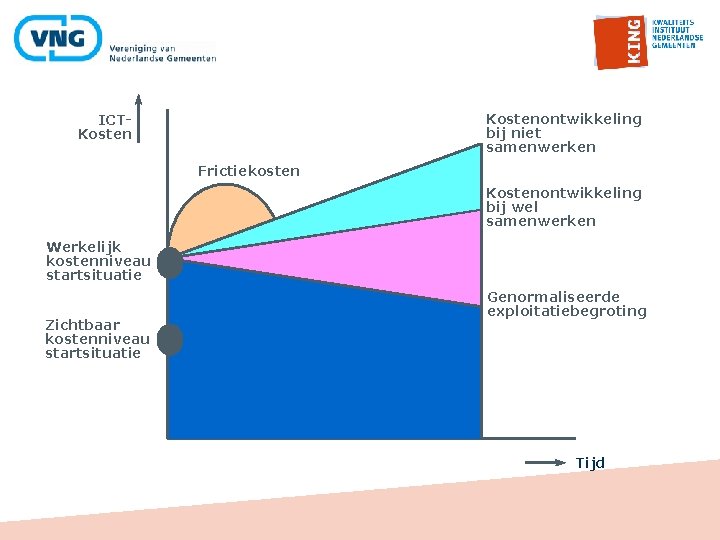 Kostenontwikkeling bij niet samenwerken ICTKosten Frictiekosten Kostenontwikkeling bij wel samenwerken Werkelijk kostenniveau startsituatie Zichtbaar