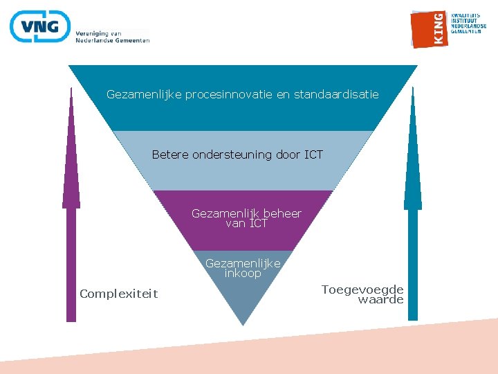 Gezamenlijke procesinnovatie en standaardisatie Betere ondersteuning door ICT Gezamenlijk beheer van ICT Gezamenlijke inkoop